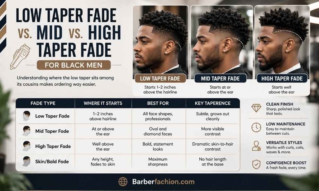 Low Taper Fade vs. Mid vs. High Taper Fade for Black Men